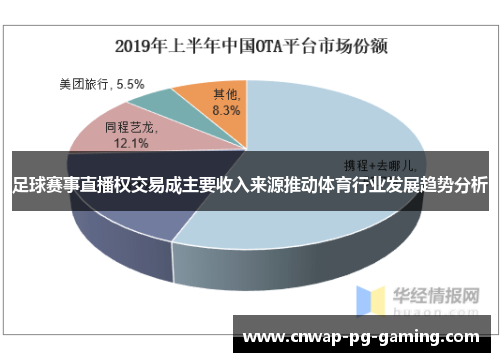 足球赛事直播权交易成主要收入来源推动体育行业发展趋势分析